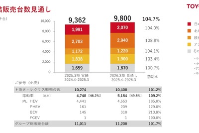 トヨタ株価が続落、2026年3月期の純利益予想が市場見通しを下回る 画像