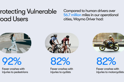 ウェイモの自動運転技術、人間ドライバーと比較して重大事故を85%削減 画像