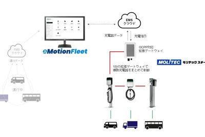 EV充電器と運行管理システムの連携検証完了、商用EV導入のワンストップサービスへ前進 画像
