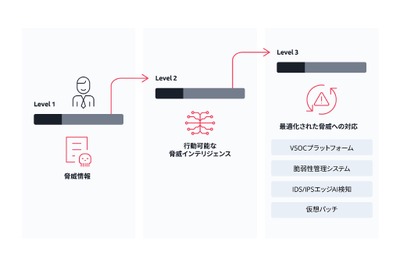AIエージェントで脅威分析を自動化、VicOneが自動車特化型セキュリティ基盤を発表 画像