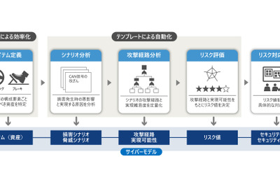 車載ソフトの脅威分析・リスク評価データを自動作成、日立ソリューションズが提供開始 画像
