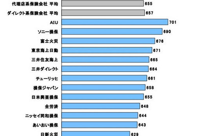 AIUがトップ 自動車事故対応満足度…JDパワー 画像