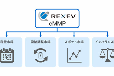 東京都と連携しEV活用の大規模VPP実証、実用化レベルの成果達成…REXEV 画像