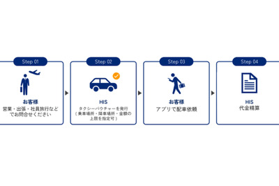 HISとUber Japanが提携、企業・団体向けタクシー利用サービス展開 画像