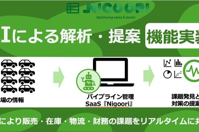 common、自動車サプライチェーン管理SaaS『Nigoori』にAI解析機能 画像