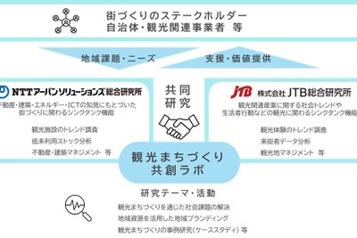 「観光まちづくり共創ラボ」始動、JTB総研とNTTアーバンソリューションズ総研が連携 画像