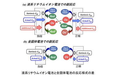 マクセル、全固体電池の容量劣化原因を特定…長寿命化に道筋 画像