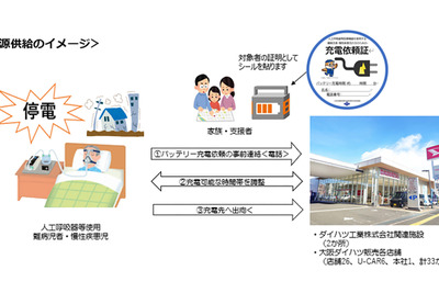 ダイハツ、難病児の医療機器向け災害時電源供給協定を締結…EVやHVからも 画像
