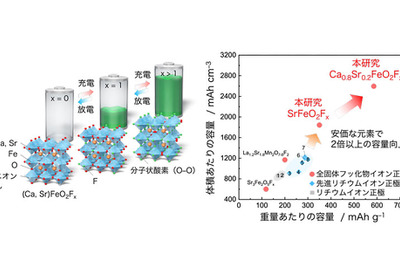 トヨタや京大、全固体フッ化物イオン電池開発…従来比2倍超の容量達成 画像