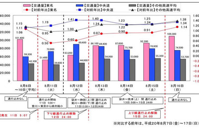 静岡沖地震…東名高速と中央道の交通状況の変化 画像
