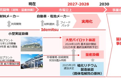 出光興産、全固体リチウムイオン電池素材の量産技術開発を加速 画像