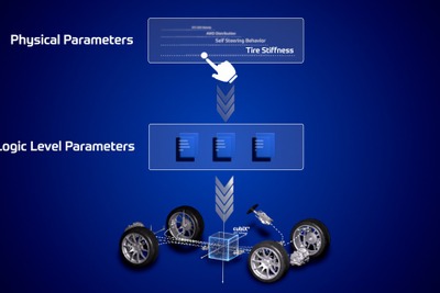 シャシー開発時間を大幅短縮、ZF「cubiX Tuner」を開発…AIとソフトウェアで自動調整 画像