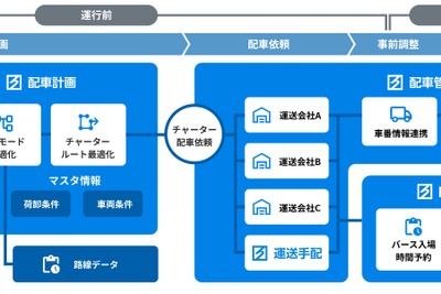 ハコベル、「トラック簿」と「ハコベル配車管理」の自動連携開始…二重作業を解消 画像