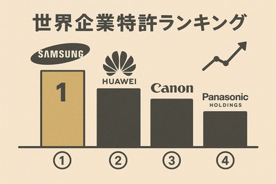 世界企業特許ランキング…サムスンが首位を維持、トヨタ自動車が5位 パテント・リザルト 画像