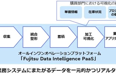 マツダ、富士通のデータ基盤で業務変革を加速…33の新アプリを2年で開発 画像