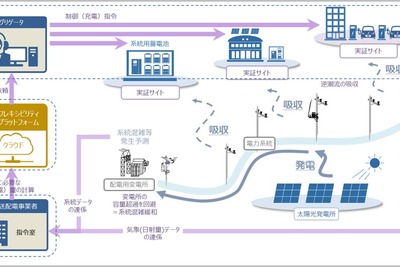 ホンダや日立ら11者、電力系統混雑緩和技術開発事業を開始…分散型エネルギーリソース活用 画像