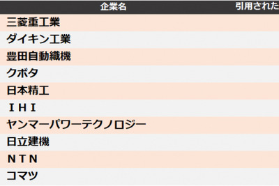 機械業界で他社を牽制する特許…三菱重工業がトップ、豊田自動織機が3位 画像