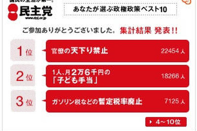 あなたが選ぶ政策---高速道路無料と出産55万、どちらが人気？ 画像