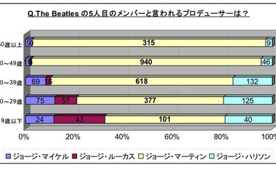 ビートルズ4人のフルネームを言えますか 画像