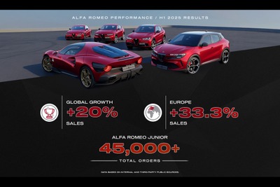 アルファロメオ世界販売20%増、新型『ジュニア』が貢献 2025年上半期 画像
