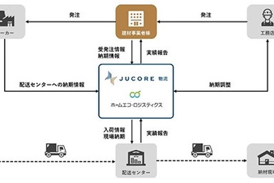 住友林業、建材物流サービス「JUCORE」を関西京阪神地区に拡大…配送便6割削減 画像