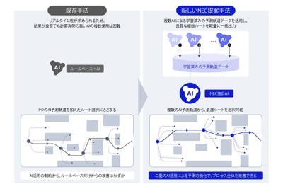 NECがAI活用、ロボット移動時間半減の制御技術開発…安全で効率的な自律走行実現 画像