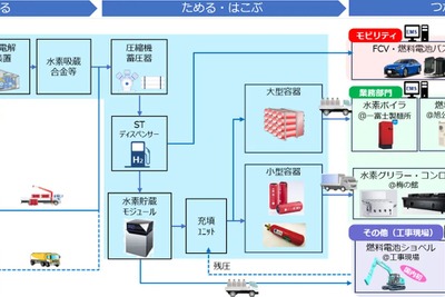 三菱HCキャピタル、低炭素水素モデルタウン実証事業に参画 画像