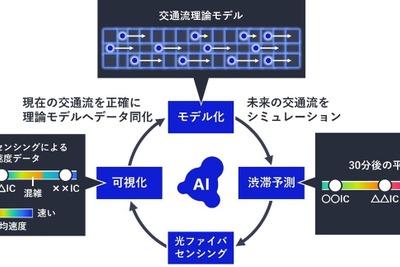 NEC、渋滞予測精度80%向上の新技術開発…光ファイバセンシングを活用 画像