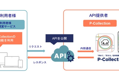 駐車場検索アプリのパーキングサイエンス、外部システム連携APIサービス開始 画像