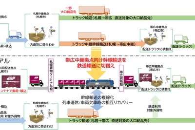 食品メーカー6社とF-LINE、北海道でモーダルコンビネーション実証へ…CO2排出量43%削減めざす 画像