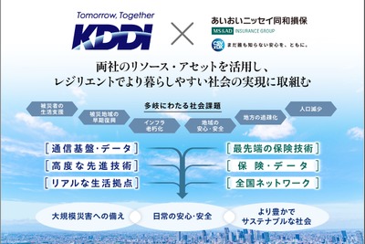 KDDI、あいおいニッセイ同和損保と協業…テレマティクス自動車保険からの走行データ活用で新たな価値創出へ 画像