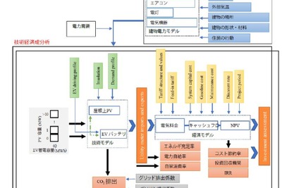 京都市で「SolarEV City構想」検証、郊外住宅地で最大90%のCO2削減効果を確認…東北大学 画像