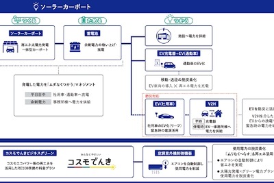 REXEV、コスモ石油の再エネ活用EV充電実証に参画…充電管理を担当 画像