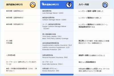 海外ドライブ保険特設ページ公開、アクサと連携し海外レンタカーの不安解消へ…QEEQ 画像