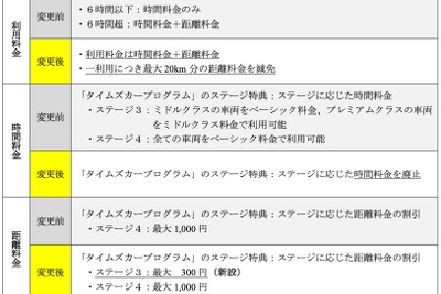 カーシェアリング「タイムズカー」、料金体系を分かりやすく改定…12月1日から 画像