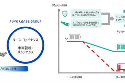 バッテリー劣化予測技術でEVリース事業を開始へ、EVolityが芙蓉グループと連携 画像