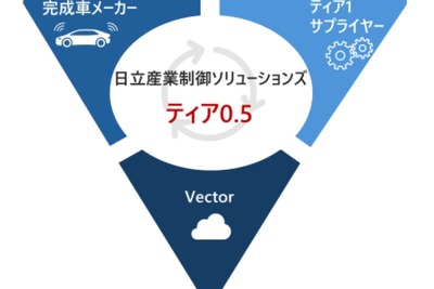 AUTOSAR準拠のARXML作成サービス、日立産業制御が国内初展開…SDV開発効率化へ 画像