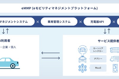 EV向け統合プラットフォーム「eMMP」、外部展開を本格化…REXEV 画像