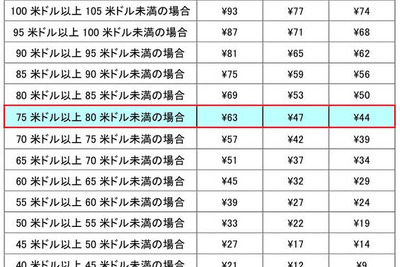 全日空グループ、国際線貨物の燃油サーチャージを引き上げ 画像