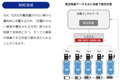 ゼンリンデータコムのEV充電管理システム「e-mobilog」、双日の「EVオートチャージ」と連携 画像