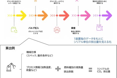 自動車部品製造でCO2排出量を「見える化」、ミクニが新たな取り組み開始 画像