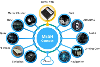 SDVシミュレーション環境「MESH」、クレスコが参画…EdgeTech+ 2025で初展示へ 画像