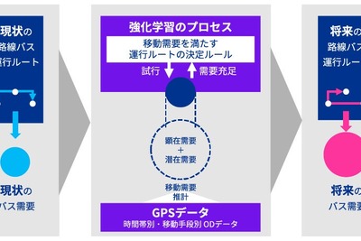 路線バス運行ルート最適化、AIとGPSデータ活用の新サービスで支援…KPMG 画像