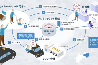 日立、顔認証でタクシー助成券をデジタル化…実証実験を徳島県で開始 画像