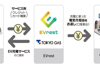 東京ガスのEV充電サービス「EVrest」、東急不動産の分譲マンションに優先導入へ 画像