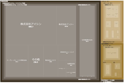 次世代輸送技術業界のカオスマップ公開、市場規模は5年で1.5倍に拡大予測…xenodata lab 画像