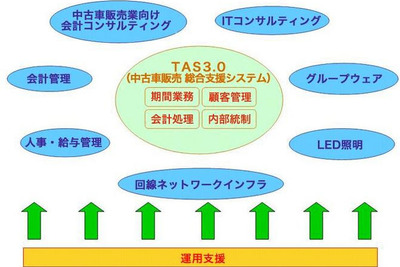 中古車販売業向け総合ソリューション…大塚商会 画像
