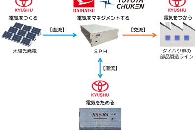 ダイハツやトヨタ九州、再生可能エネルギー活用のマイクログリッド開発…実証開始 画像