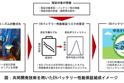 損保ジャパン、EVバッテリー劣化予測技術を活用した保険商品開発 画像