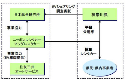 日本総研、神奈川 EVシェア事業を支援…平日は公用・休日はレンタル 画像